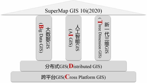 五大技術體系升級 SuperMap GIS 10i 2020 新特性速覽 – 數據處理和存儲支持服務